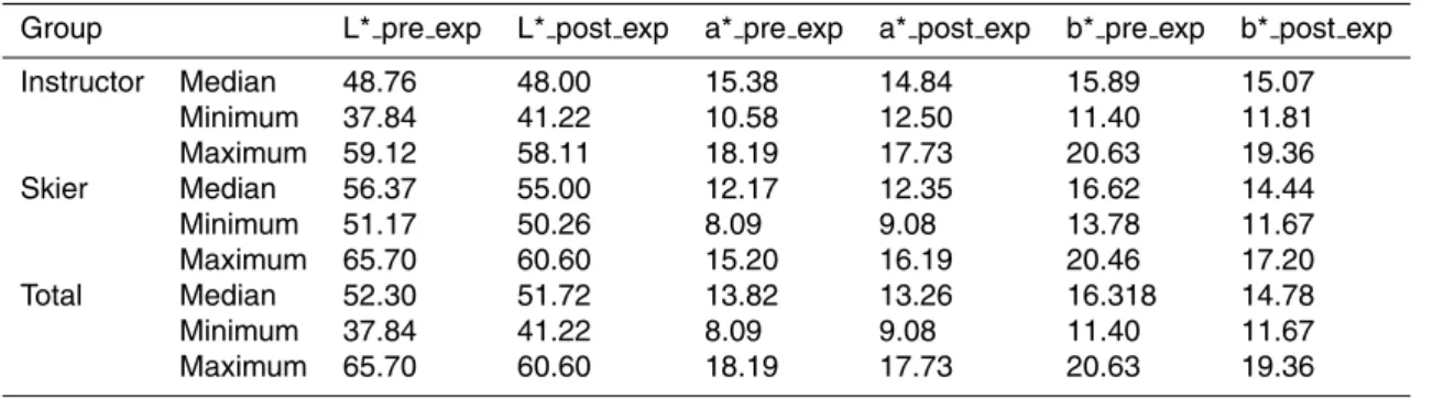 Table 4. Spring campaign: values of L*a*b* pre and post exposure indicated as pre exp and post exp respectively.