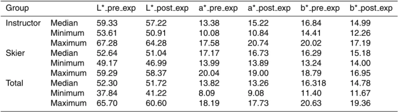 Table 5. Winter campaign: values of L*a*b* pre and post exposure, indicated as pre exp and post exp respectively.