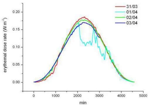 Fig. 2. Erythemal dose rate during the spring campaign.