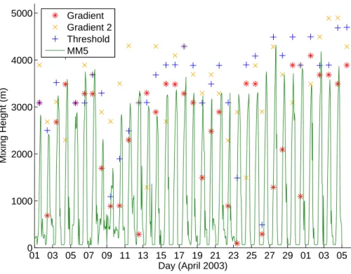 Fig. 4. Diurnal variation of the MM5 simulated mixing height for MCMA-2003 versus daily maximum mixing height calculated from radiosonde observations at GSMN (R) using the  gradi-ent method which detects the surface mixing height and any inversions aloft, 