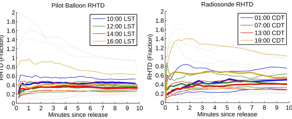 Fig. 6. Relative Horizontal Transport Deviations (RHTD) for Pilot balloons and Radiosondes plotted as boxplots by release times