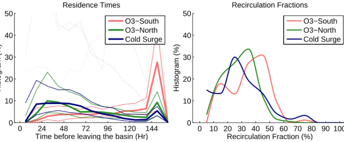 Fig. 11. Residence time and recirculation fractions for the regional domain bounded by the Gulf and Pacific coasts truncated 600 km to the North and 800 km to the East
