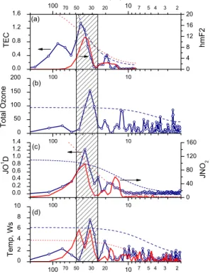 Fig. 2. Power spectrum analysis applied on the residuals of various atmospheric parameters during the eclipse (10:00–11:52 UTC, 29 March 2006); Y-axes correspond to the spectral  es-timates for the following parameters: (a) Ionosonde TEC (blue line + circl