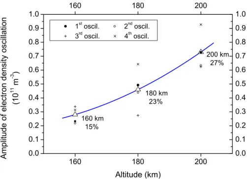 Fig. 5. Amplitudes of the electron density oscillations, calculated as the di ff erence between successive minima and maxima at fixed altitudes (160, 180 and 200 km)