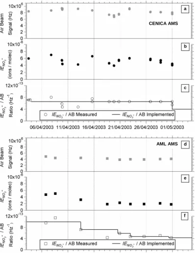 Fig. 1. Summary of the results of the ionization e ffi ciency calibrations of the CENICA (panels a–c) and Mobile Laboratory (panels d–f) AMSs during the MCMA-2003 field campaign.