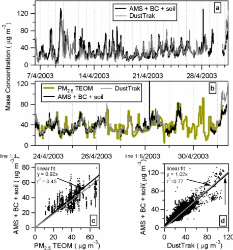 Fig. 7. Panels (a) and (b): comparison of the time series of the AMS + BC + soil with DustTrak and TEOM PM 2.5 mass concentrations