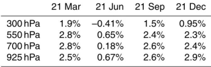 Table 1. max( ∆ GCR N ), the spatially weighted average over the oceans of the maximum re- re-sponse of supercritical aerosol concentrations to the increase of GCR ionization from solar maximum to minimum