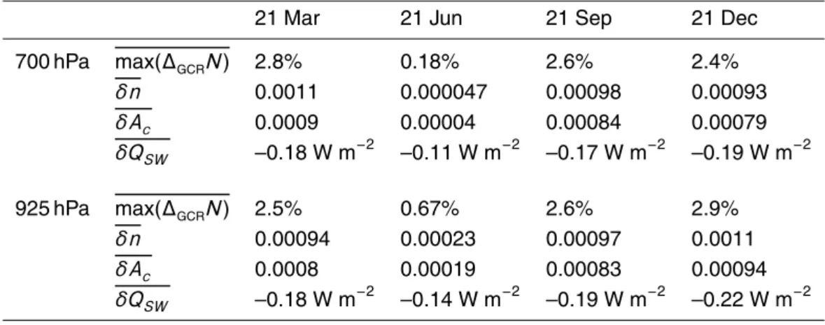 Table 2. Spatially weighted average of max( ∆ GCR N), and of the resulting di ff erence in cloud fraction δn, cloud albedo δA c , and of the daily mean shortwave radiative forcing δQ SW  be-tween solar maximum and minimum over the oceans, assuming the aero