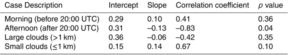 Table 1a. Fitting statistics for the linear regressions (CF versus AOD) as function of time day (Figs