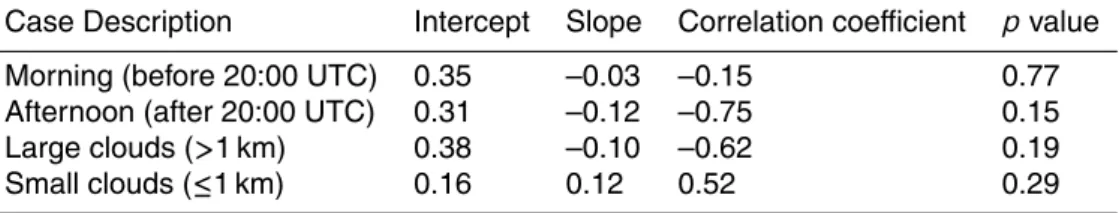 Table 1b. The same as Table 1a, except that these regressions are constructed by using six points (bins); the first point in Figs