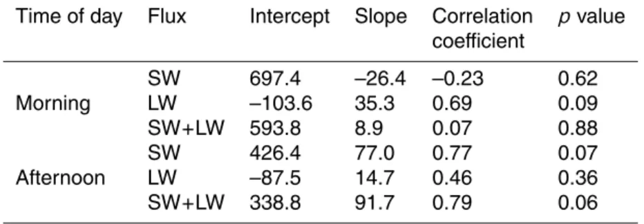 Table 2. The same as Table 1a, except that these regressions are constructed for the observed net broadband shortwave (SW) and longwave (LW) fluxes and their sum (SW + LW)