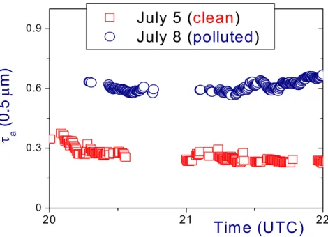 Fig. 2. The cloud screened MFRSR-derived aerosol optical depth τ a obtained on 5 July 2002 (red), and 8 July 2002 (navy).