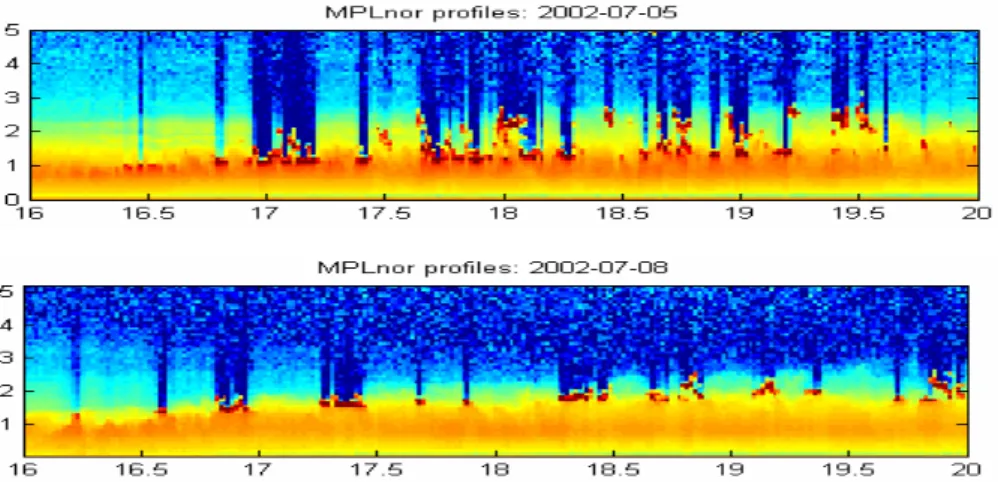 Fig. 3. Two-dimensional images of micropulse lidar (MPL) backscatter obtained on 5 July 2002 (top), and 8 July 2002 (bottom)
