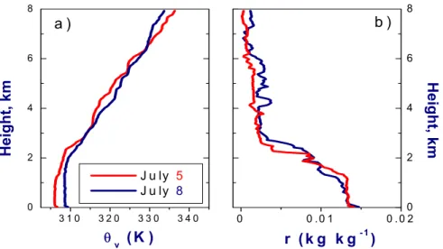 Fig. 4. Vertical profiles of potential temperature (a) and mixing ratio (b) obtained on 5 July 2002 (red), and 8 July 2002 (navy).