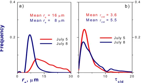Fig. 6. Frequency distribution of (a) e ff ective radius r e of droplets, (b) cloud optical depth τ cld and the corresponding mean values estimated from the MODIS data for region A on 5 July 2002 (red), and 8 July 2002 (navy).