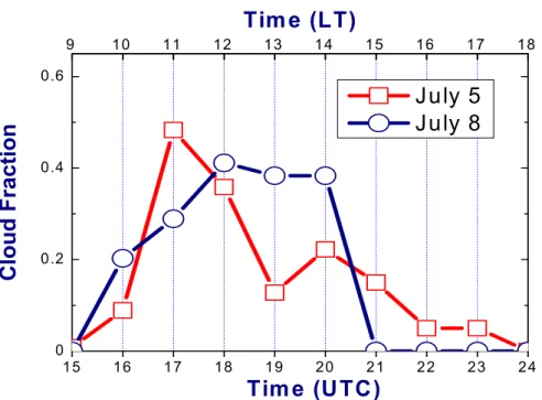 Fig. 7. Diurnal variability of the ARSCL-derived hourly averaged cloud fraction on July 5, 2002 (red), and July 8, 2002 (blue)