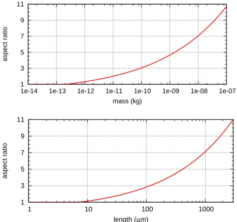 Fig. 2. Aspect ratio r a of hexagonal ice crystals versus ice crystal mass m (upper panel) and length L (lower panel), respectively.