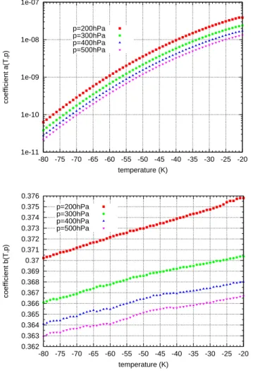 Fig. 4. Coe ffi cients a(p, T ) (top) and b(p, T ) (bottom) for Koenig’s ansatz d m/d t ≈ a(p, T )m b(p,T) and the approximation of the numerical solution of Eq