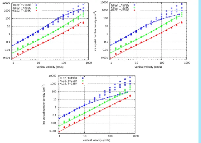 Fig. 7. Box model calculations for the homogeneously formed ice crystal number densities depending on the vertical velocity