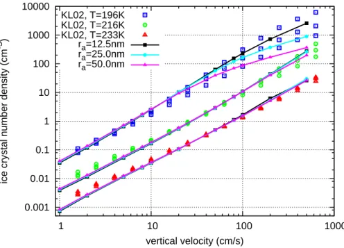 Fig. 9. Box model calculations for the homogeneously formed ice crystal number densities depending on the vertical velocity and on the temperature