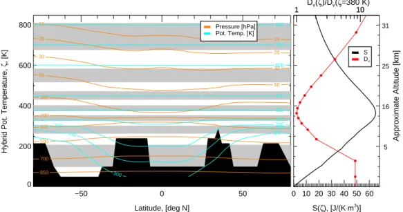Fig. 2. CLaMS hybrid vertical coordinate ζ. Left: Entropy preserving CLaMS layers ∆ ζ col- col-ored alternating with gray and white are overlaid with the isolines of zonally averaged pressure p (black) and potential temperature θ (orange) (for illustration