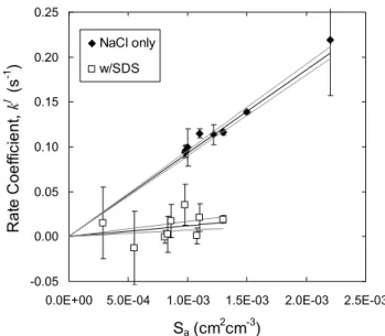 Table 1 summarizes γ N 2 O 5 determined from individual de- de-cays and Eq. (2) for the reaction of N 2 O 5 with aqueous NaCl aerosol, NSW aerosol, and these aerosols containing 10 wt%