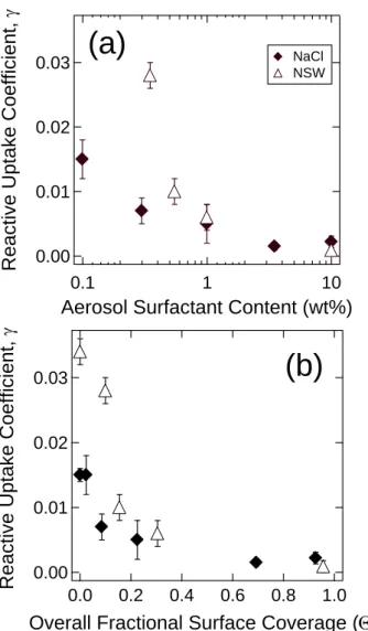 Fig. 4. Reaction probability, γ N 2 O 5 , is plotted (a) versus SDS concentration in the aerosol and (b) as a function of overall  frac-tional SDS surface coverage in the aerosol population, assuming 1 monolayer=2 × 10 14 molecules cm −2 (see text for deta