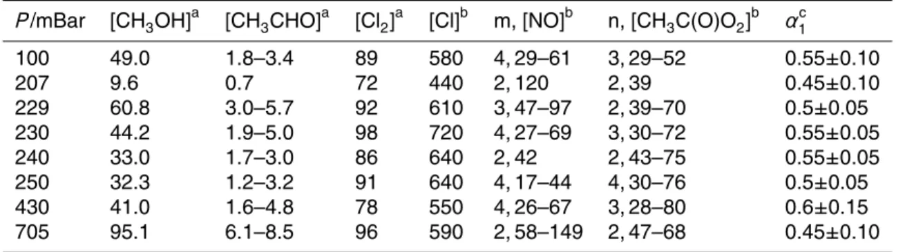 Table 1. Determinations of α 1 and corresponding experimental conditions.