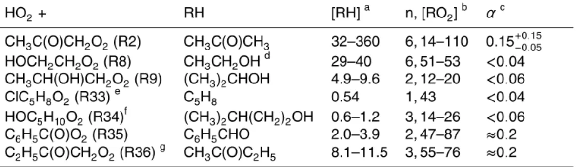 Table 2. Determinations of OH yield α for other HO 2 + RO 2 reactions.