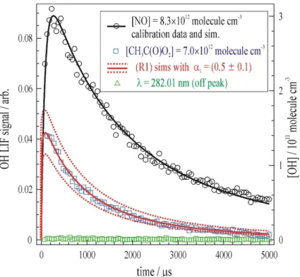 Fig. 2. Experiment to determine the yield of OH, α 1 , for (R1) HO 2 + CH 3 C(O)O 2 → (products)