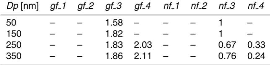 Table A1. Growth factors and corresponding number fractions for particles of di ff erent size measured at 90% RH (marine air mass, period 1).
