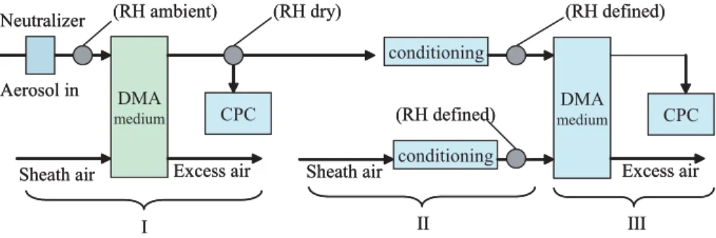 Fig. 2a. Schematic drawing of the H-TDMA-system.