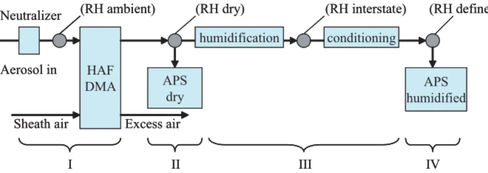 Fig. 2b. Schematic drawing of the H-DMA-APS-system.