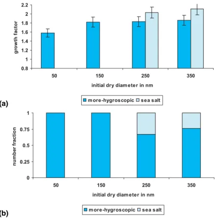 Fig. 3. (a) Hygroscopic growth factors and (b) number fractions for particles with initial dry sizes Dp = 50, 150, 250, and 350 nm measured at 90% RH for a clean marine air mass during period 1.