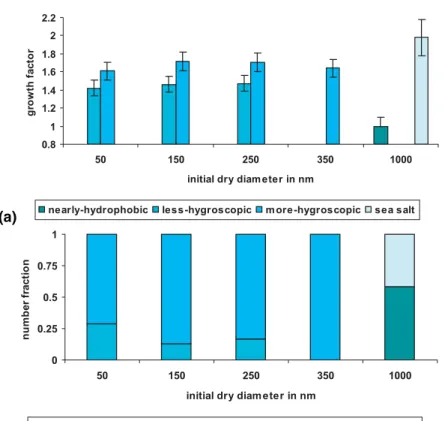 Fig. 4. (a) Hygroscopic growth factors and (b) number fractions for particles with initial dry sizes Dp = 50, 150, 250, 350 nm and 1 µm measured at 90% RH for period 2 in an air mass with pollution sources from Korea/Japan .
