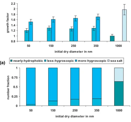Fig. 5. (a) Hygroscopic growth factors and (b) number fractions for particles with initial dry sizes Dp = 50, 150, 250, 350 nm and 1 µm measured at 90% RH for period 3 in an air mass with pollution sources from Japan.
