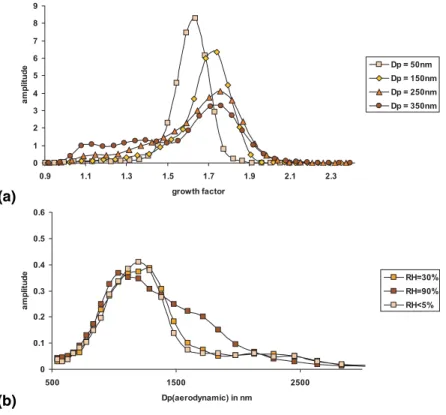 Fig. 7. Hygroscopic growth distributions for particles with an initial dry size of (a) Dp = 50, 150, 250, 350 nm measured at 90% RH and (b) Dp = 1 m measured at 90, 30, and <5% RH for an air mass influenced by sources from Asian dust regions and Shangha