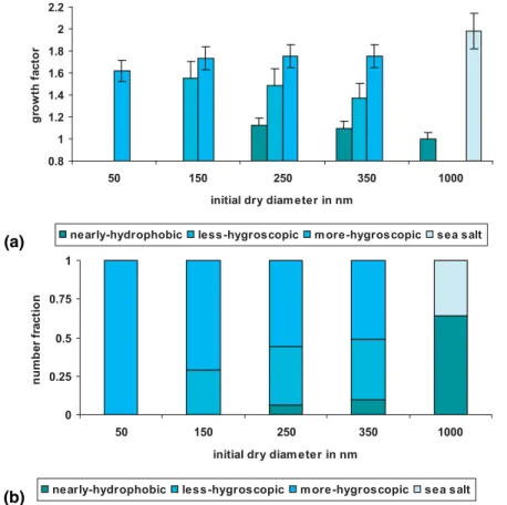 Fig. 8. (a) Hygroscopic growth factors and (b) number fractions for particles with initial dry sizes Dp = 50, 150, 250, 350 nm and 1 µm measured at 90% RH for an air mass influenced by sources from Asian dust regions and Shanghai during period 5..