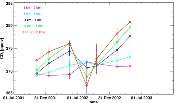 Fig. 5. Seasonal variation of CO 2 mixing ratios in di ff erent atmospheric altitude sections relative to the 2-pvu tropopause and in the planetary boundary layer at the measurement locations.