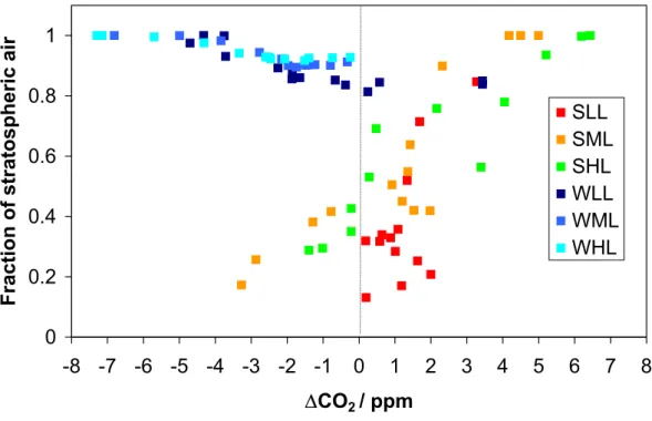 Fig. 7. Fraction of modelled stratospheric O 3 to the modelled total O 3 versus ∆ CO 2 for the summer (S) and winter (W) seasons, respectively