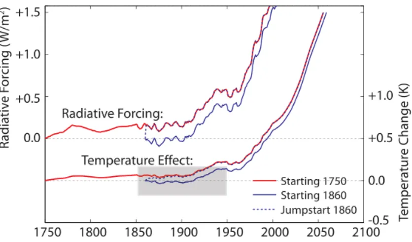 Fig. 3. Radiative forcing and temperature evolutions illustrating the “cold start problem” (Has- (Has-selmann et al., 1993)