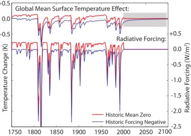 Fig. 4. Two conventions for applying volcanic radiative forcing: 1) Strictly negative forcing (blue) or 2) adjusted to a mean zero historical forcing (red)