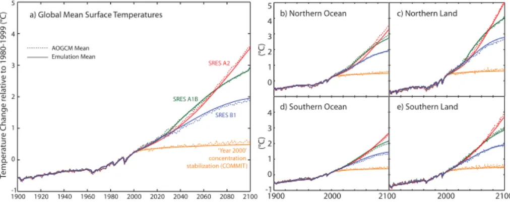 Fig. 6. Comparison of mean surface temperatures as diagnosed from CMIP3 AOGCMs (dashed) and the emulations with MAGICC 6.0 using “like-with-like” forcings using Method ’III’