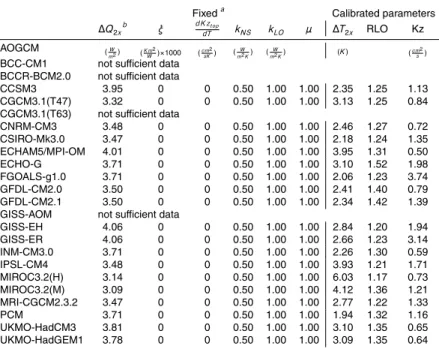 Table B1. AOGCM calibration I results: MAGICC 6.0 parameters to emulate CMIP3 AOGCM models using idealized scenarios and three calibrated parameters only
