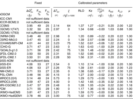 Table B3. AOGCM calibration III results: MAGICC 6.0 parameters to emulate CMIP3 AOGCM models using both idealized and multi-forcing runs and an extended set of eight calibrated  pa-rameters