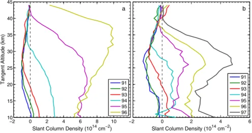 Fig. 3. Mean OSIRIS NO 3 apparent slant column densities as a function of tangent altitude for (a) sunrise in the stratosphere over 1–21 December 2003 (20–45 ◦ N) and (b) sunset in the stratosphere over 6 June–3 July 2004 (5 ◦ S–10 ◦ N).