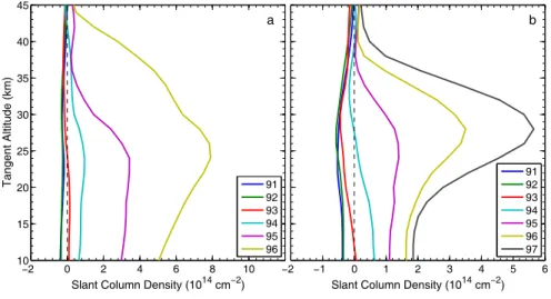 Fig. 4. Modelled NO 3 apparent slant column densities as a function of tangent altitude for (a) sunrise in the stratosphere on 15 December (35 ◦ N) and (b) sunset in the stratosphere on 15 June (0 ◦ N).