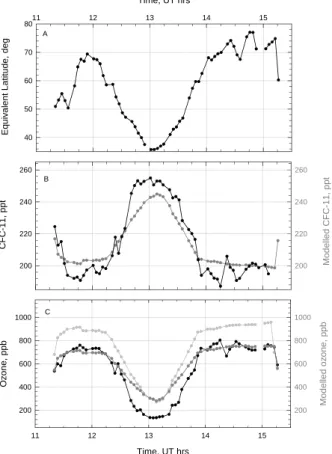 Fig. 3. (a) Modeled equivalent latitude, determined by the potential vorticity field. (b) Modeled CFC-11 (grey) and measured CFC-11 (black) from DIRAC