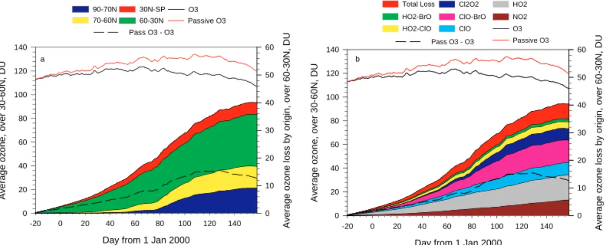 Figure 5 - Average ozone loss (DU) within equivalent latitude band 60-30oN for the partial column 342-510 K,                   plotted in colour according to (a) the origin of the ozone loss and (b) the chemical cycle responsible