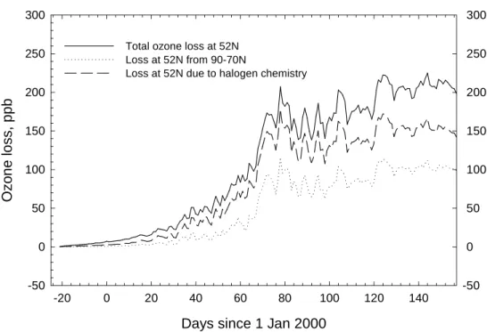 Figure 7 - Zonal mean time series of ozone loss in the midlatitude lower stratosphere (52 o N, 380 K)